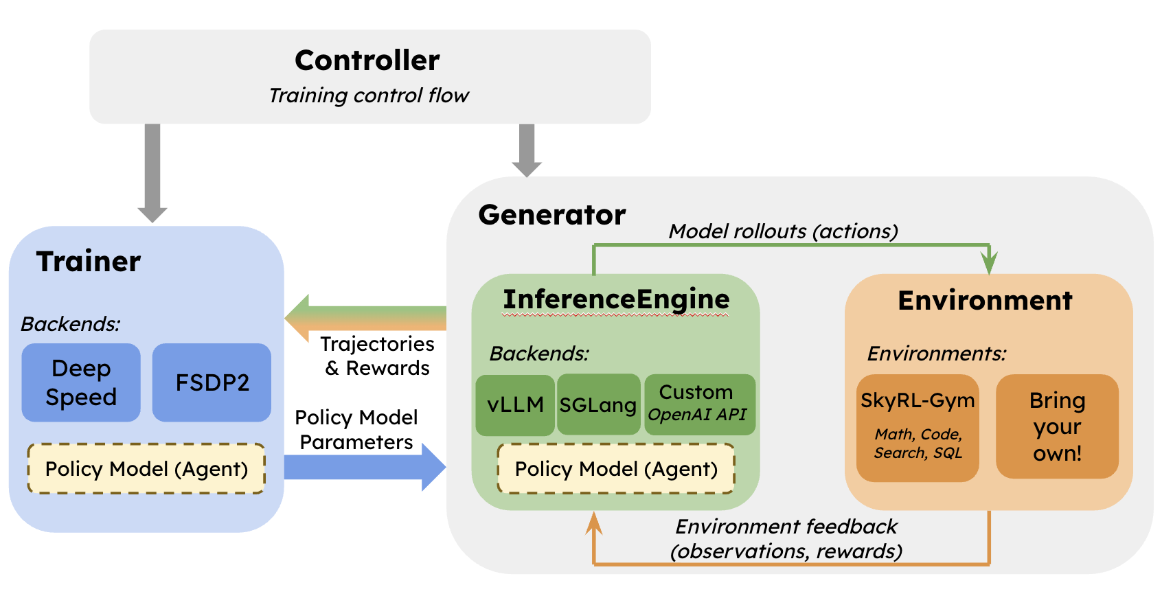 SkyRL Architecture